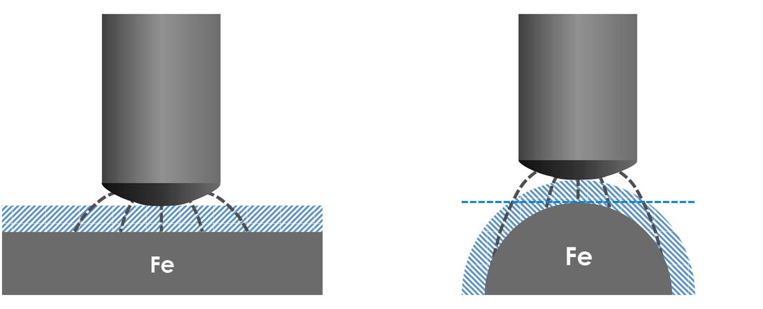 Kalibrieren von Schichtdickenmessgeräten